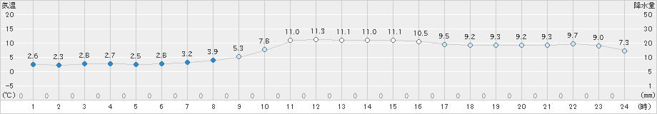 雲仙岳(>2021年12月06日)のアメダスグラフ