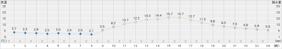 白石(>2021年12月06日)のアメダスグラフ