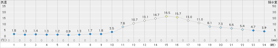 人吉(>2021年12月06日)のアメダスグラフ