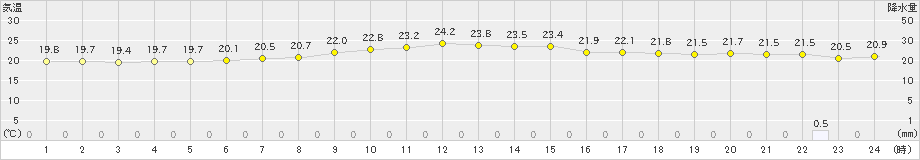 久米島(>2021年12月06日)のアメダスグラフ