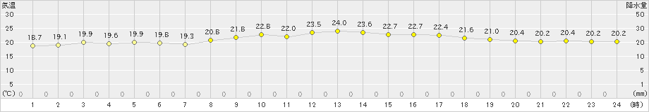 安次嶺(>2021年12月06日)のアメダスグラフ