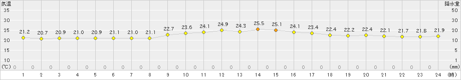 仲筋(>2021年12月06日)のアメダスグラフ