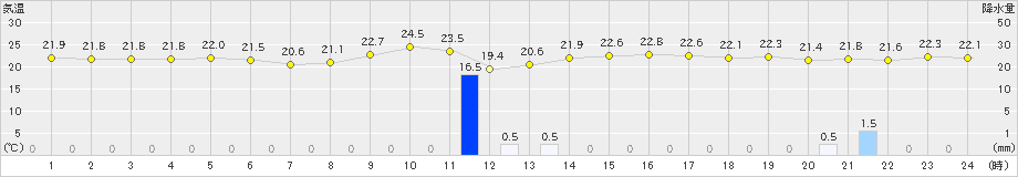 所野(>2021年12月06日)のアメダスグラフ