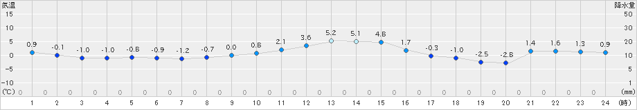 占冠(>2021年12月07日)のアメダスグラフ