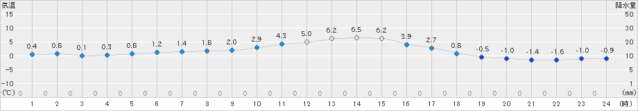 芦別(>2021年12月07日)のアメダスグラフ