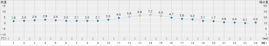 美唄(>2021年12月07日)のアメダスグラフ