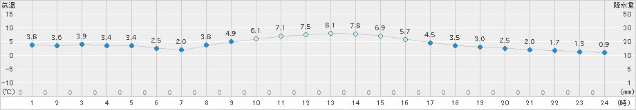 長沼(>2021年12月07日)のアメダスグラフ