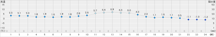 夕張(>2021年12月07日)のアメダスグラフ