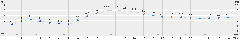 別海(>2021年12月07日)のアメダスグラフ