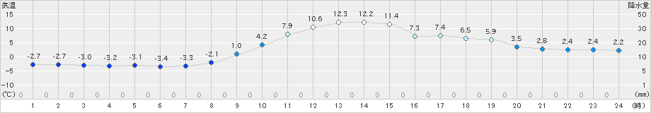 浦幌(>2021年12月07日)のアメダスグラフ