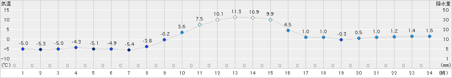 糠内(>2021年12月07日)のアメダスグラフ