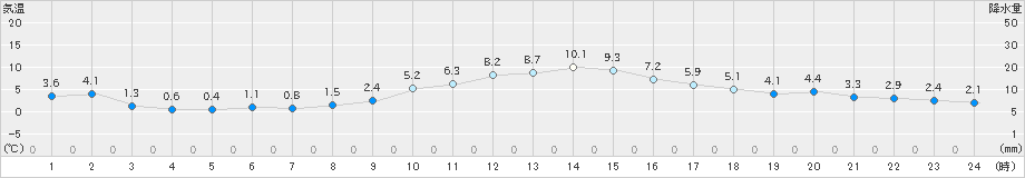 日高門別(>2021年12月07日)のアメダスグラフ
