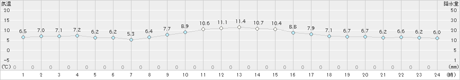 江差(>2021年12月07日)のアメダスグラフ