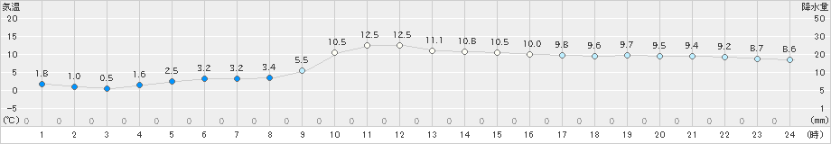 むつ(>2021年12月07日)のアメダスグラフ