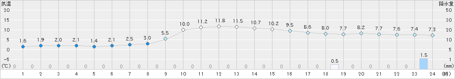 軽米(>2021年12月07日)のアメダスグラフ