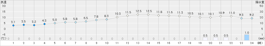 宮古(>2021年12月07日)のアメダスグラフ
