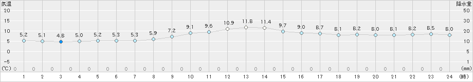 川井(>2021年12月07日)のアメダスグラフ