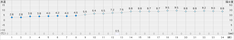 一関(>2021年12月07日)のアメダスグラフ