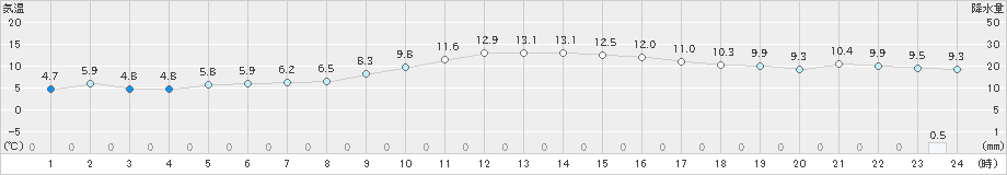 気仙沼(>2021年12月07日)のアメダスグラフ
