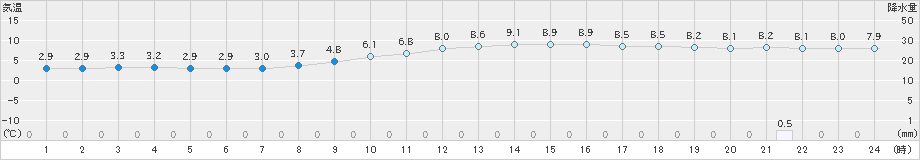 石巻(>2021年12月07日)のアメダスグラフ