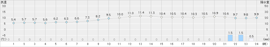 名取(>2021年12月07日)のアメダスグラフ