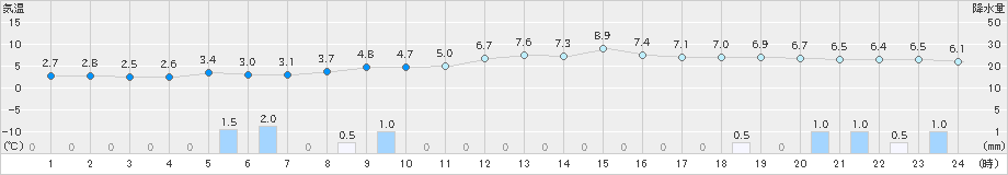 喜多方(>2021年12月07日)のアメダスグラフ