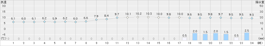 二本松(>2021年12月07日)のアメダスグラフ