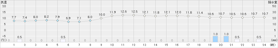 浪江(>2021年12月07日)のアメダスグラフ