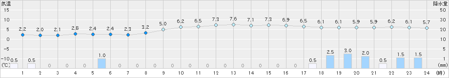 湯本(>2021年12月07日)のアメダスグラフ