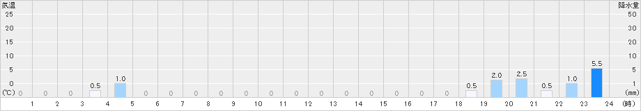 川前(>2021年12月07日)のアメダスグラフ