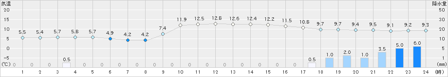 大子(>2021年12月07日)のアメダスグラフ