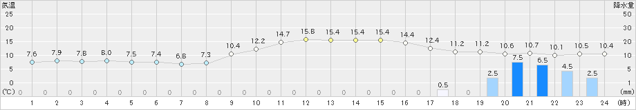 つくば(>2021年12月07日)のアメダスグラフ