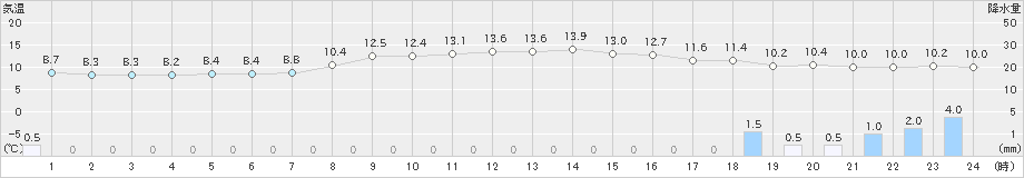 鹿沼(>2021年12月07日)のアメダスグラフ