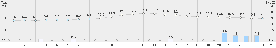 上里見(>2021年12月07日)のアメダスグラフ