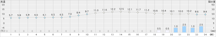 秩父(>2021年12月07日)のアメダスグラフ