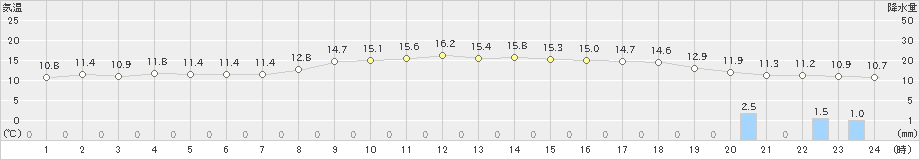 海老名(>2021年12月07日)のアメダスグラフ