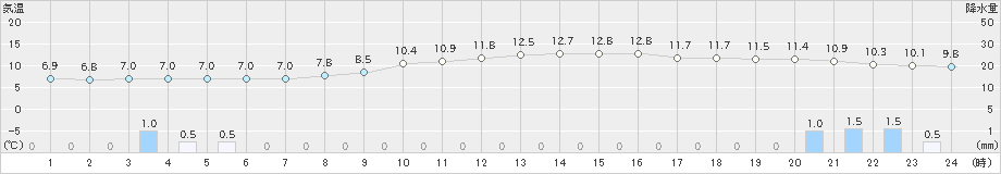 甲府(>2021年12月07日)のアメダスグラフ