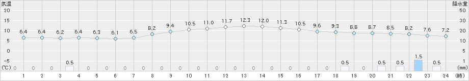 古関(>2021年12月07日)のアメダスグラフ