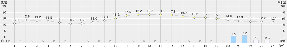 三島(>2021年12月07日)のアメダスグラフ