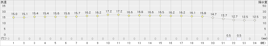 石廊崎(>2021年12月07日)のアメダスグラフ