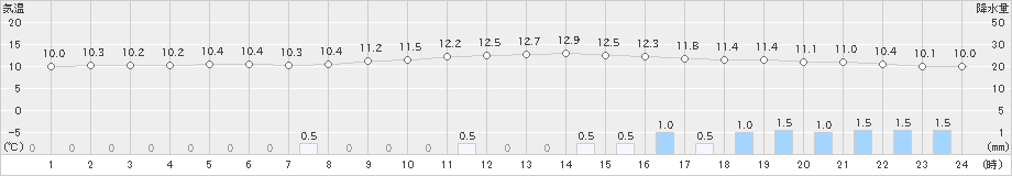 新城(>2021年12月07日)のアメダスグラフ