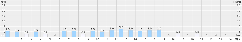 ひるがの(>2021年12月07日)のアメダスグラフ