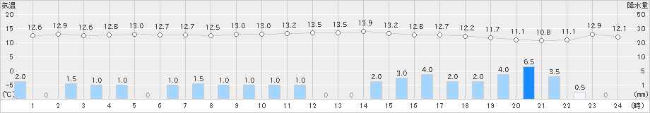 紀伊長島(>2021年12月07日)のアメダスグラフ