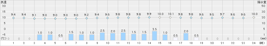 かつらぎ(>2021年12月07日)のアメダスグラフ