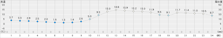 高梁(>2021年12月07日)のアメダスグラフ