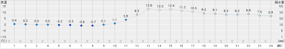 庄原(>2021年12月07日)のアメダスグラフ