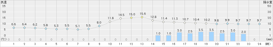 益田(>2021年12月07日)のアメダスグラフ