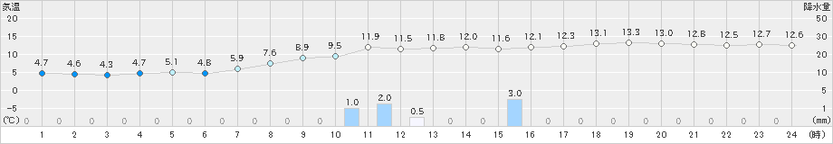 塩津(>2021年12月07日)のアメダスグラフ