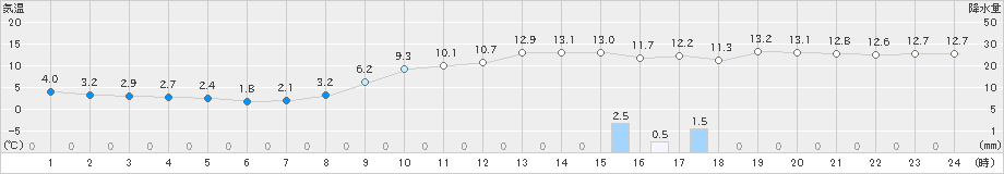 米子(>2021年12月07日)のアメダスグラフ