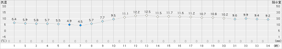 穴吹(>2021年12月07日)のアメダスグラフ